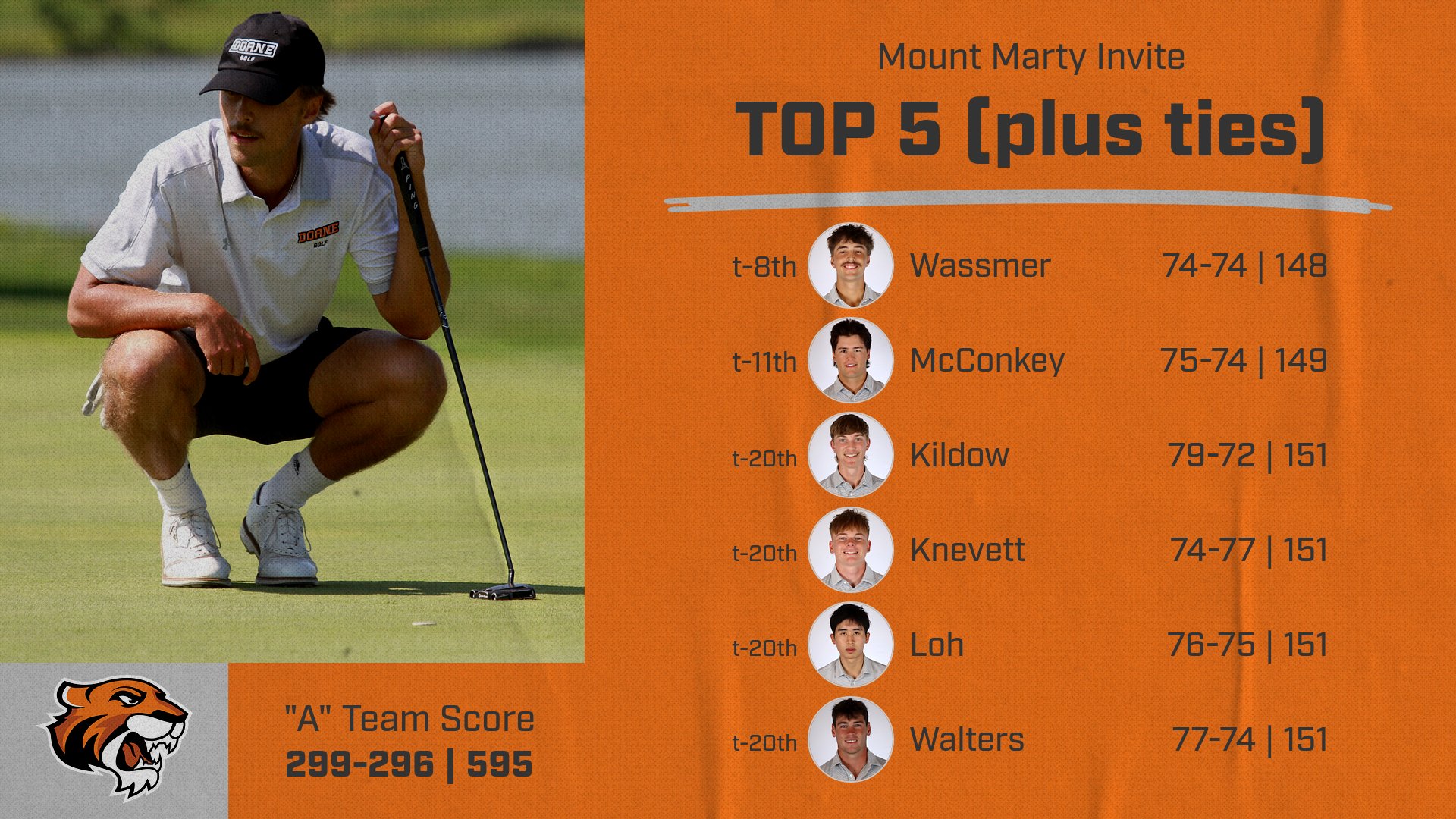 Men's Golf Places Third at Mount Marty Invite