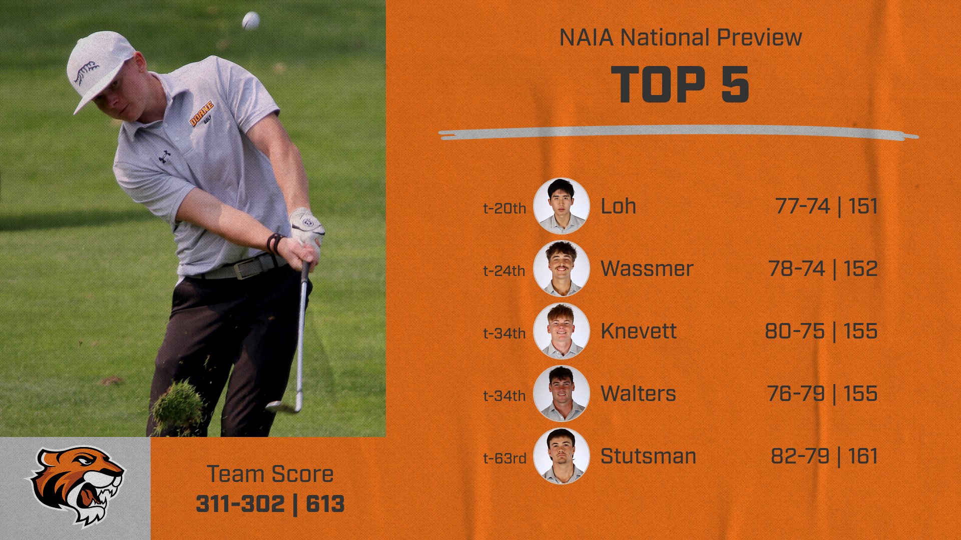Men's Golf Places 10th at NAIA National Preview